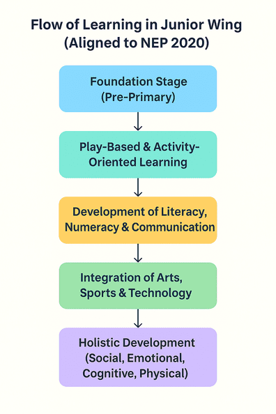 Pre-Primary: Speak